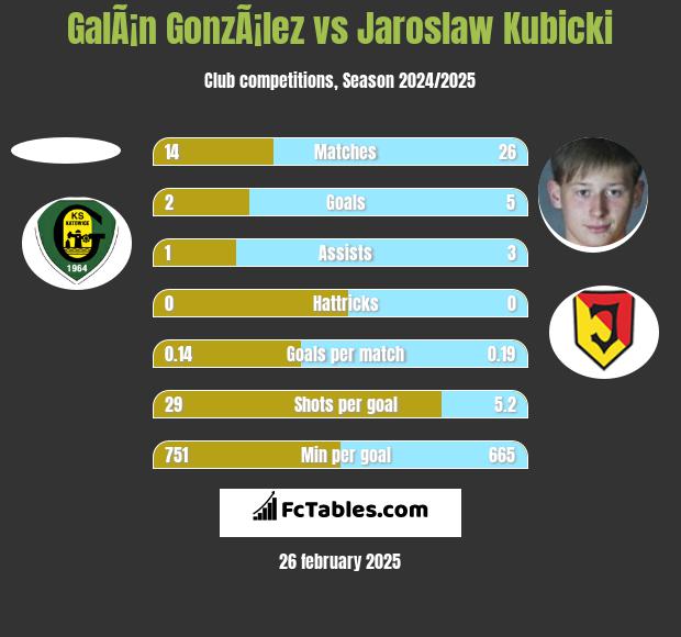 GalÃ¡n GonzÃ¡lez vs Jarosław Kubicki h2h player stats