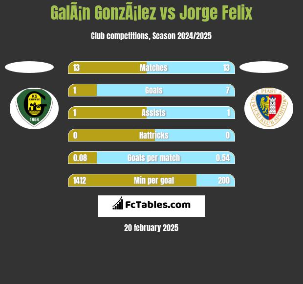 GalÃ¡n GonzÃ¡lez vs Jorge Felix h2h player stats