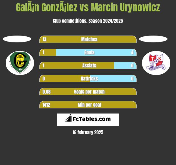 GalÃ¡n GonzÃ¡lez vs Marcin Urynowicz h2h player stats