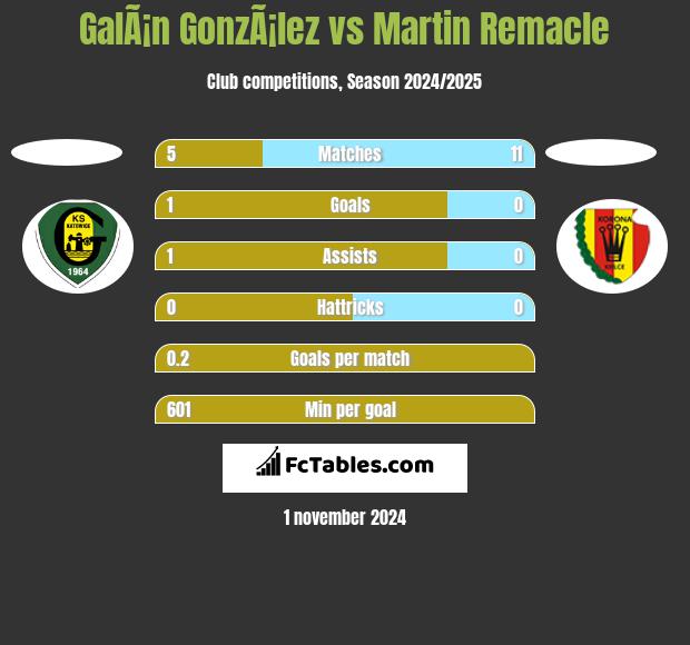 GalÃ¡n GonzÃ¡lez vs Martin Remacle h2h player stats