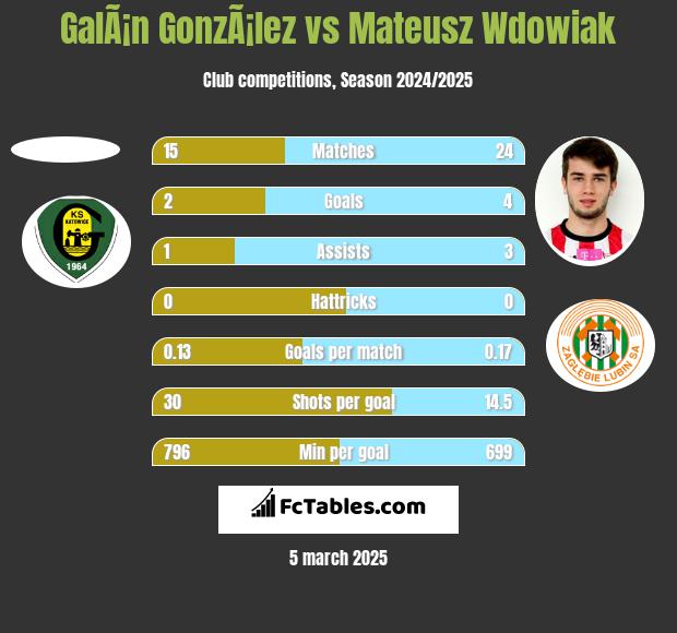 GalÃ¡n GonzÃ¡lez vs Mateusz Wdowiak h2h player stats