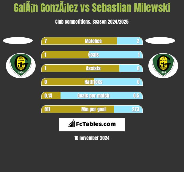 GalÃ¡n GonzÃ¡lez vs Sebastian Milewski h2h player stats