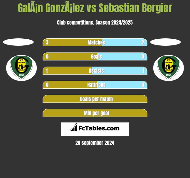 GalÃ¡n GonzÃ¡lez vs Sebastian Bergier h2h player stats