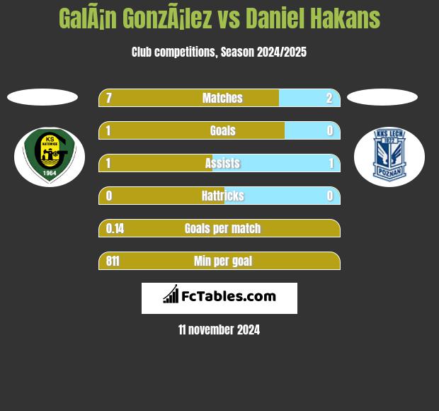 GalÃ¡n GonzÃ¡lez vs Daniel Hakans h2h player stats