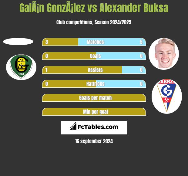 GalÃ¡n GonzÃ¡lez vs Alexander Buksa h2h player stats