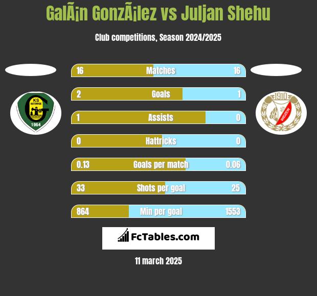 GalÃ¡n GonzÃ¡lez vs Juljan Shehu h2h player stats