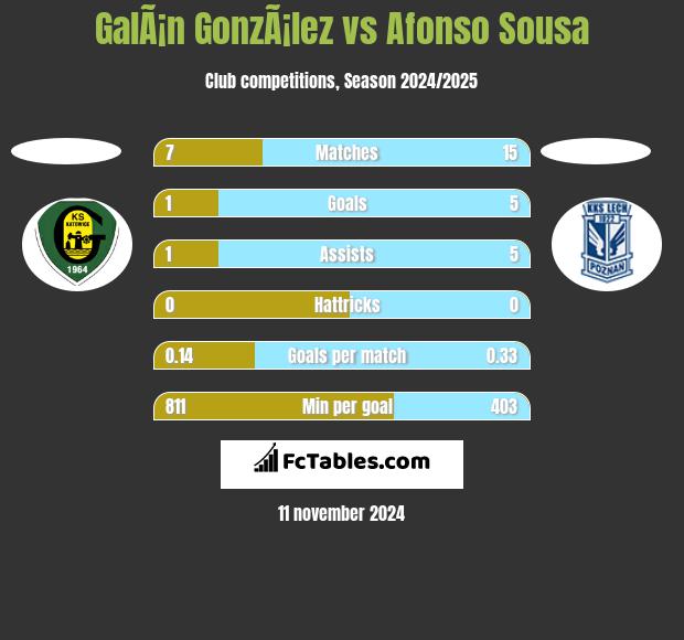 GalÃ¡n GonzÃ¡lez vs Afonso Sousa h2h player stats