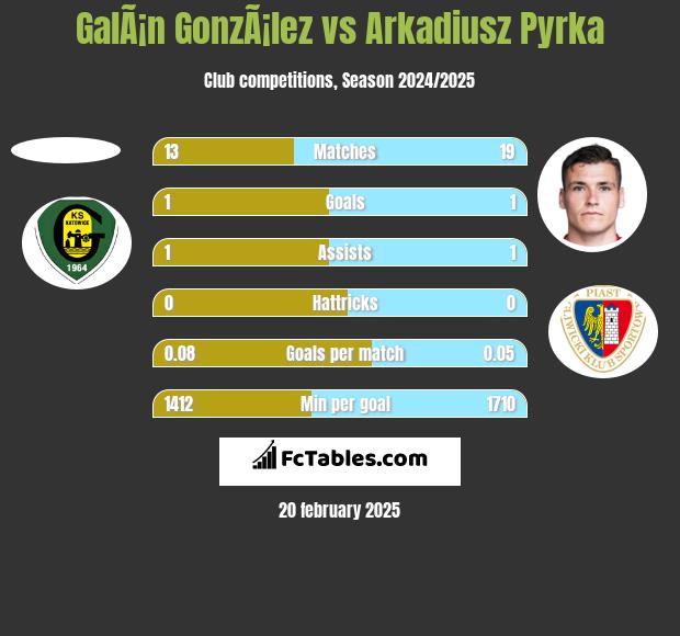 GalÃ¡n GonzÃ¡lez vs Arkadiusz Pyrka h2h player stats