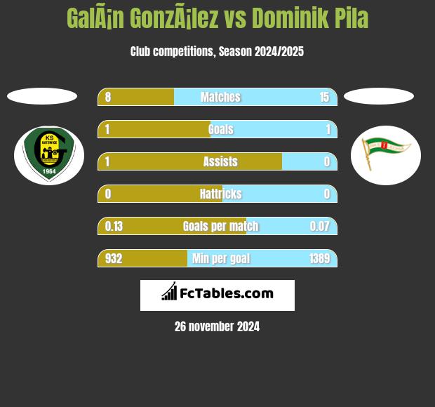 GalÃ¡n GonzÃ¡lez vs Dominik Pila h2h player stats