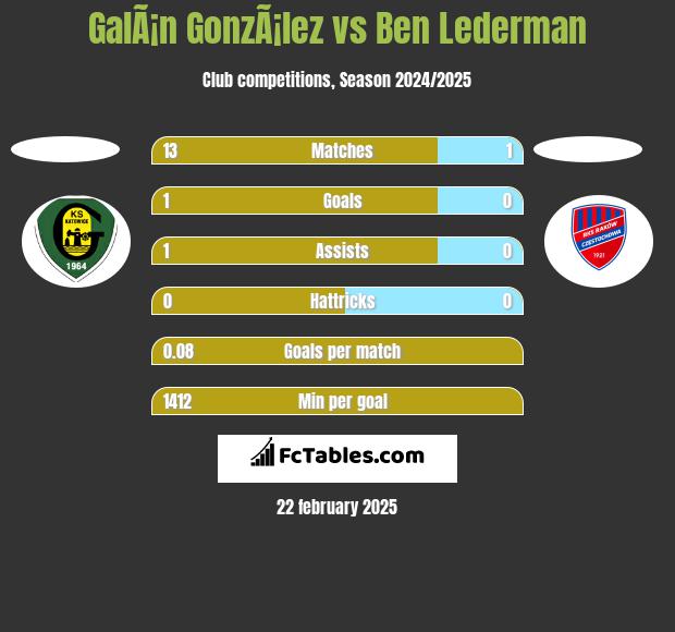 GalÃ¡n GonzÃ¡lez vs Ben Lederman h2h player stats