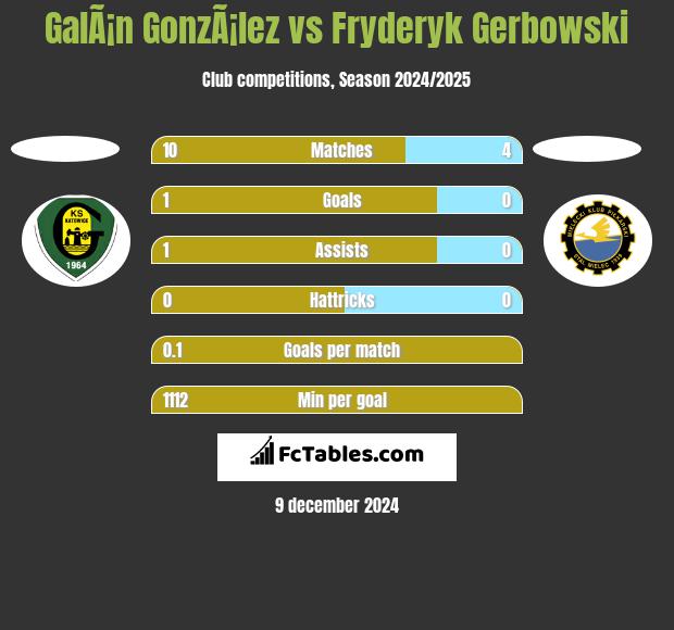 GalÃ¡n GonzÃ¡lez vs Fryderyk Gerbowski h2h player stats