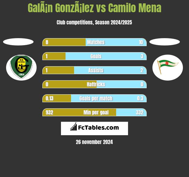 GalÃ¡n GonzÃ¡lez vs Camilo Mena h2h player stats