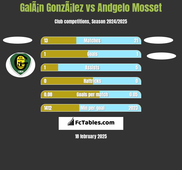 GalÃ¡n GonzÃ¡lez vs Andgelo Mosset h2h player stats