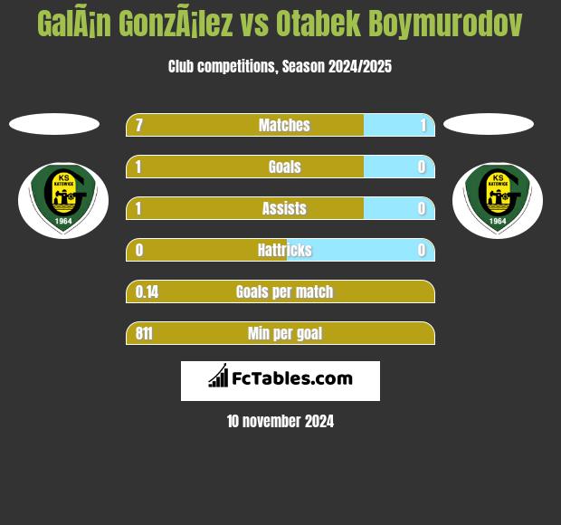 GalÃ¡n GonzÃ¡lez vs Otabek Boymurodov h2h player stats