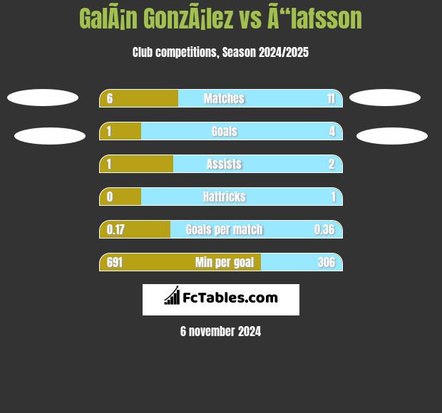 GalÃ¡n GonzÃ¡lez vs Ã“lafsson h2h player stats