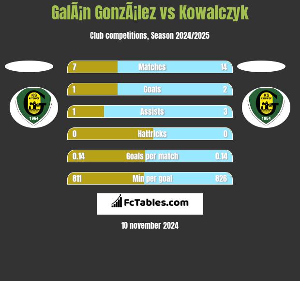 GalÃ¡n GonzÃ¡lez vs Kowalczyk h2h player stats