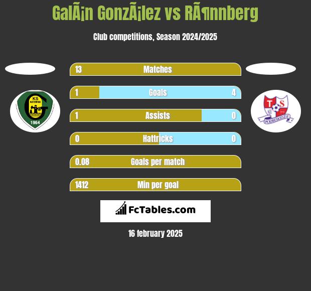 GalÃ¡n GonzÃ¡lez vs RÃ¶nnberg h2h player stats