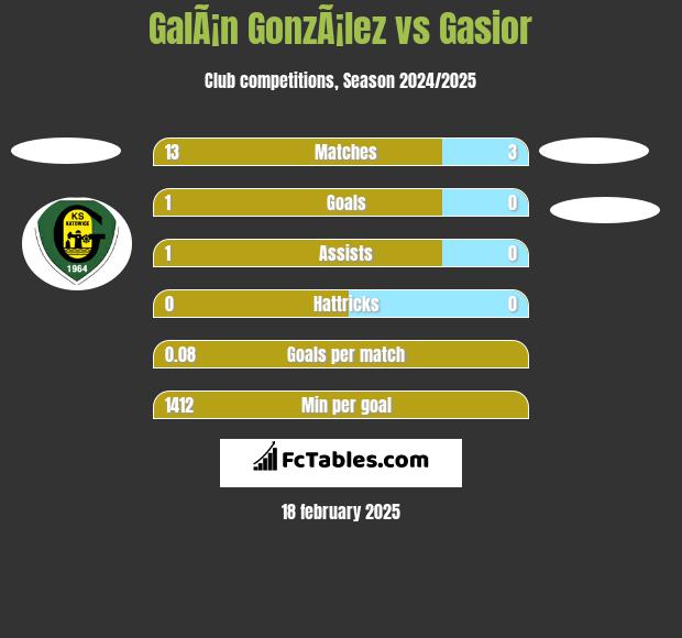 GalÃ¡n GonzÃ¡lez vs Gasior h2h player stats