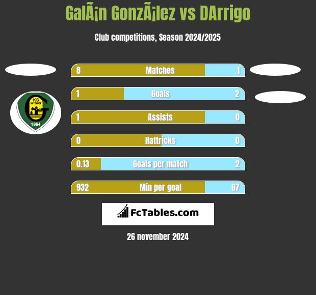 GalÃ¡n GonzÃ¡lez vs DArrigo h2h player stats