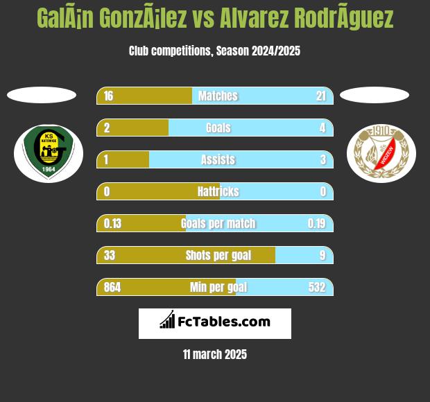 GalÃ¡n GonzÃ¡lez vs Alvarez RodrÃ­guez h2h player stats