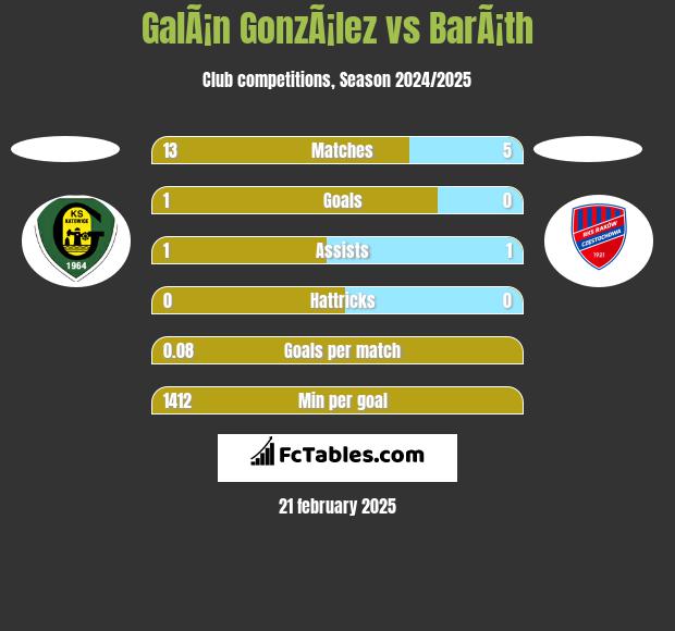 GalÃ¡n GonzÃ¡lez vs BarÃ¡th h2h player stats