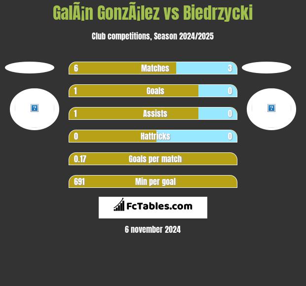 GalÃ¡n GonzÃ¡lez vs Biedrzycki h2h player stats