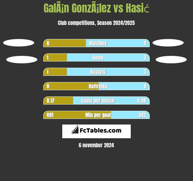 GalÃ¡n GonzÃ¡lez vs Hasić h2h player stats