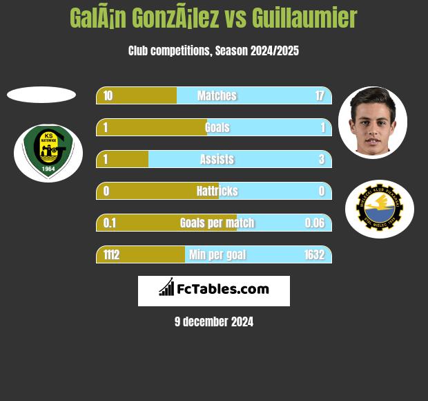 GalÃ¡n GonzÃ¡lez vs Guillaumier h2h player stats