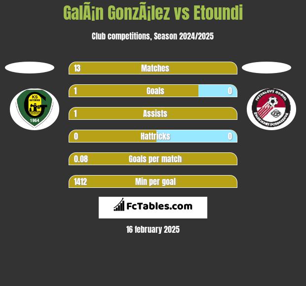 GalÃ¡n GonzÃ¡lez vs Etoundi h2h player stats