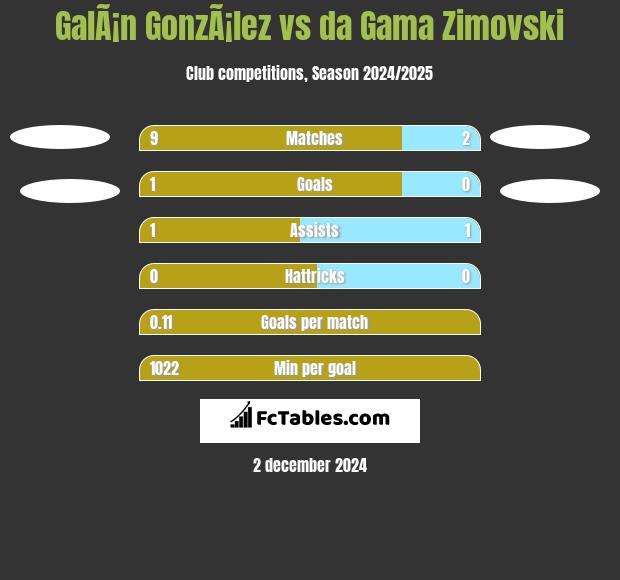 GalÃ¡n GonzÃ¡lez vs da Gama Zimovski h2h player stats