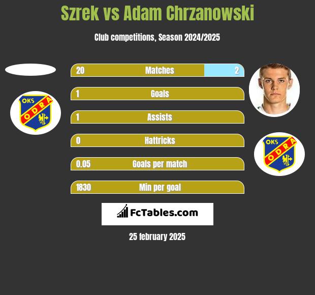 Szrek vs Adam Chrzanowski h2h player stats