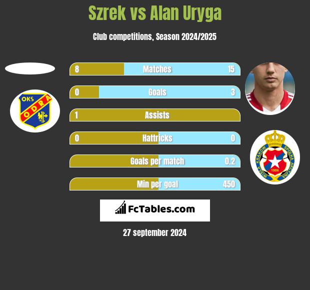 Szrek vs Alan Uryga h2h player stats