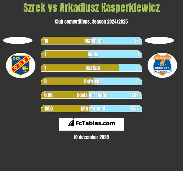 Szrek vs Arkadiusz Kasperkiewicz h2h player stats