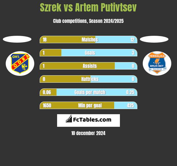 Szrek vs Artem Putivtsev h2h player stats