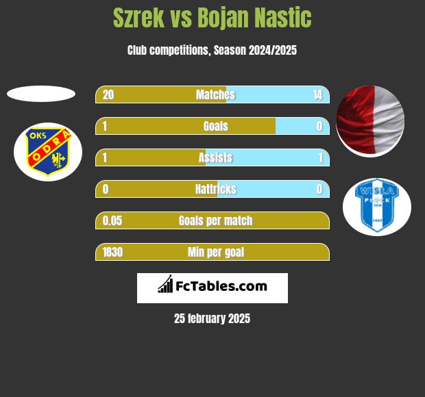 Szrek vs Bojan Nastic h2h player stats