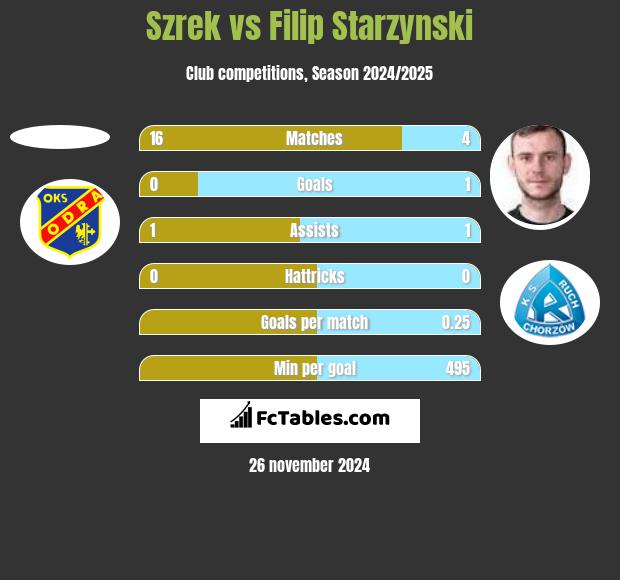 Szrek vs Filip Starzyński h2h player stats