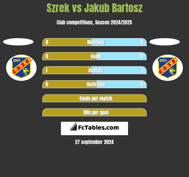 Szrek vs Jakub Bartosz h2h player stats