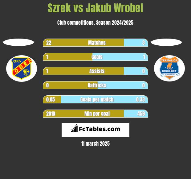 Szrek vs Jakub Wróbel h2h player stats