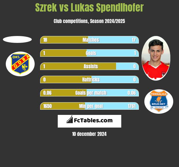 Szrek vs Lukas Spendlhofer h2h player stats