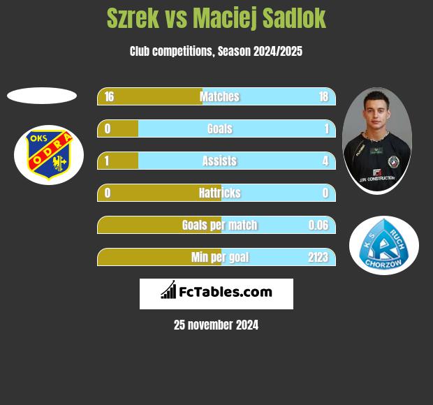 Szrek vs Maciej Sadlok h2h player stats