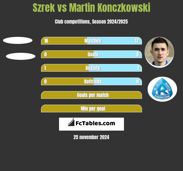 Szrek vs Martin Konczkowski h2h player stats