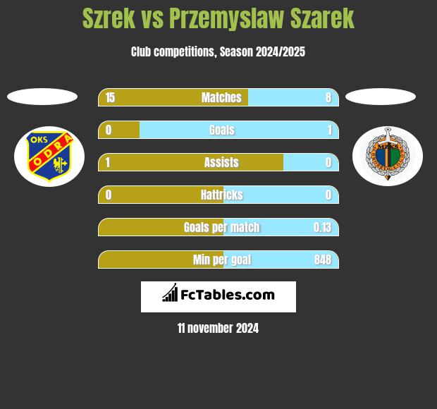 Szrek vs Przemysław Szarek h2h player stats