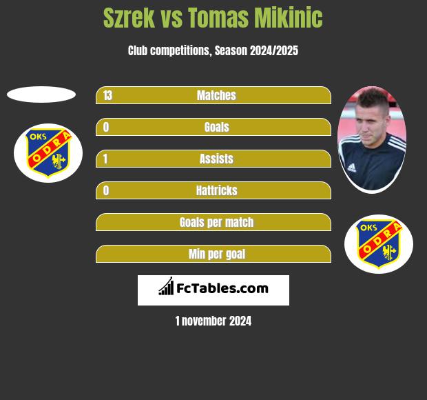 Szrek vs Tomas Mikinic h2h player stats