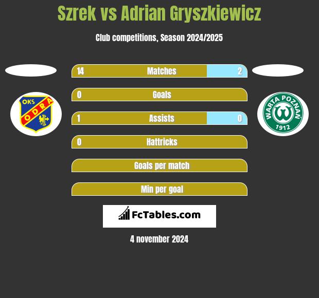 Szrek vs Adrian Gryszkiewicz h2h player stats