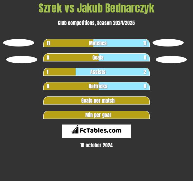 Szrek vs Jakub Bednarczyk h2h player stats