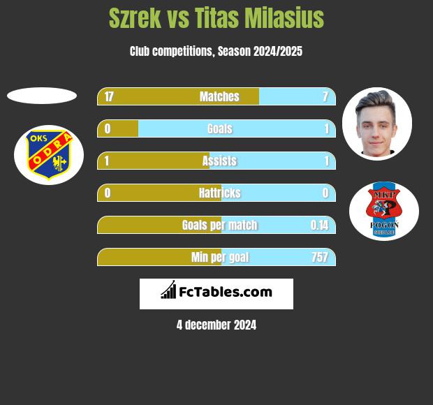 Szrek vs Titas Milasius h2h player stats