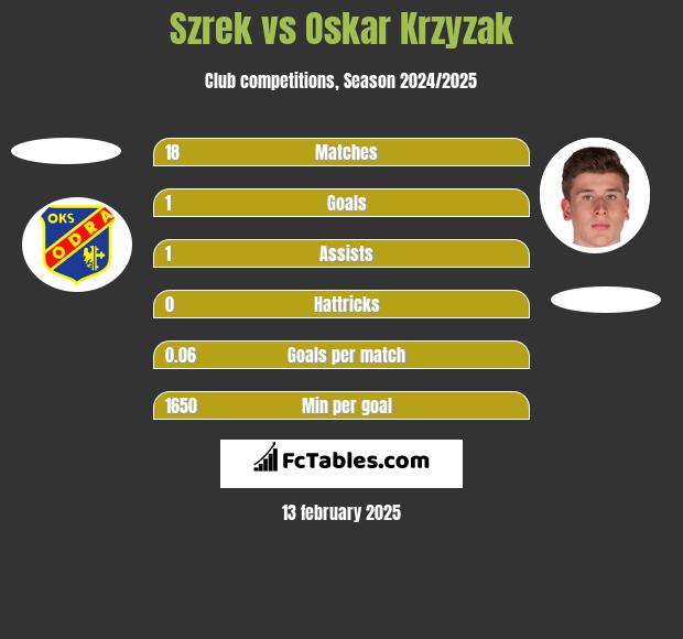 Szrek vs Oskar Krzyzak h2h player stats