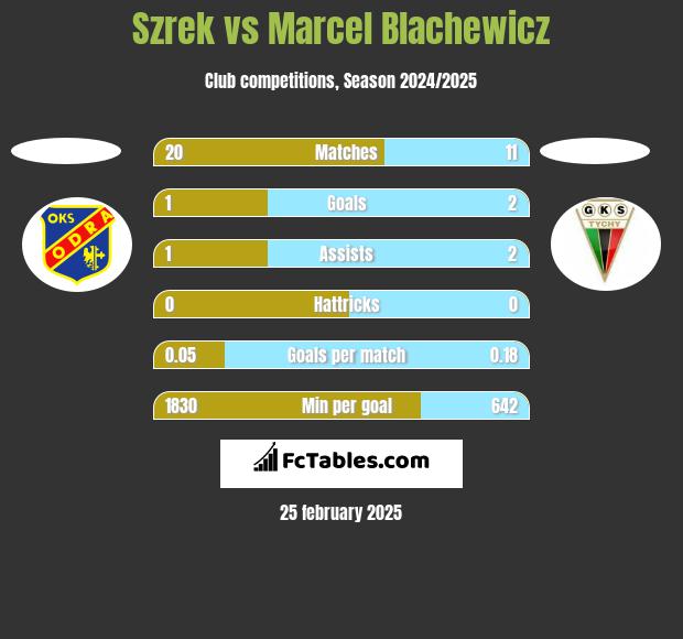 Szrek vs Marcel Blachewicz h2h player stats