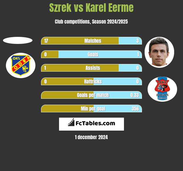 Szrek vs Karel Eerme h2h player stats