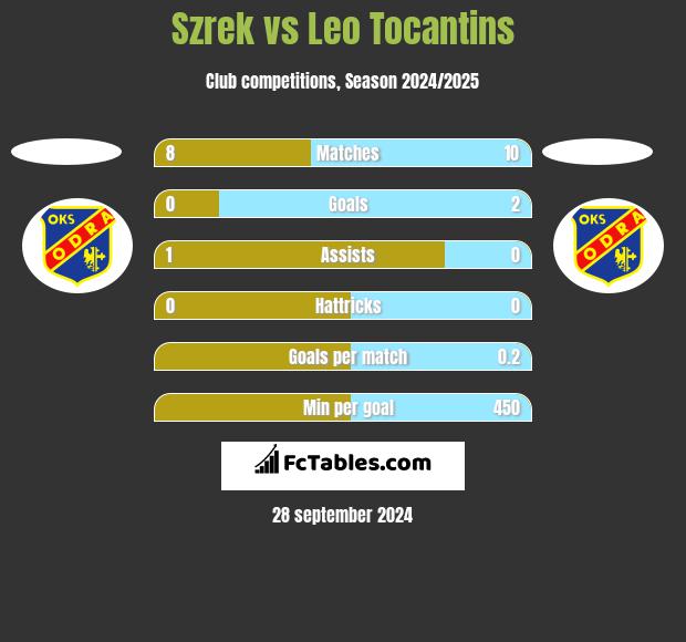 Szrek vs Leo Tocantins h2h player stats